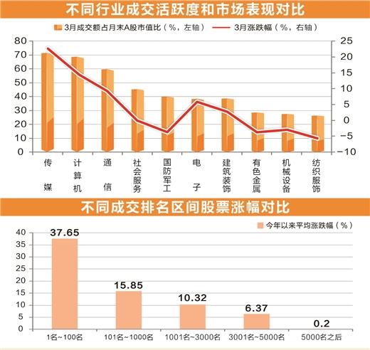 交易拥挤度创23年纪录 TMT板块还能热多久