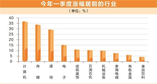 交易拥挤度创23年纪录 TMT板块还能热多久