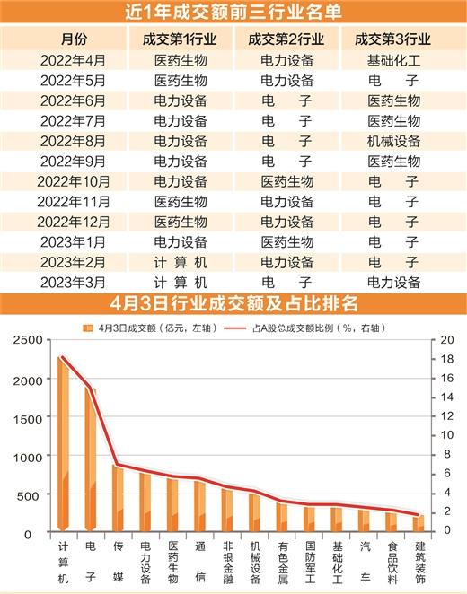 交易拥挤度创23年纪录 TMT板块还能热多久