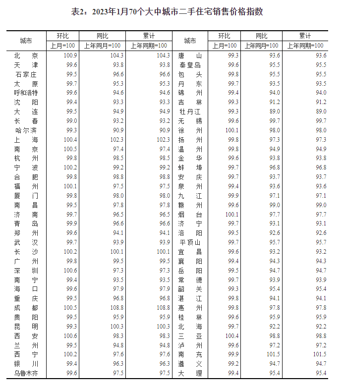 1月70城房价指数亮了，深圳二手房回升！专家：房价回暖动力增强，后续止跌回升趋势明显！