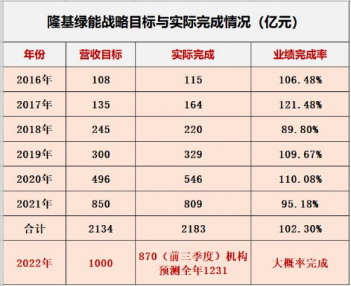 隆基绿能何以引领“一超多强”？