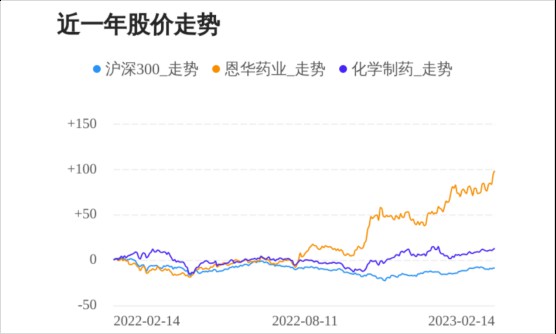 稀缺中枢神经系统用药龙头，恩华药业市值创历史新高！