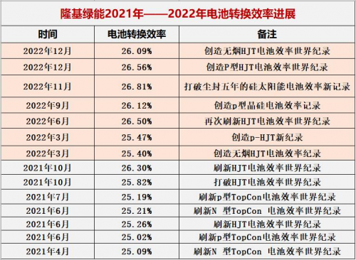 隆基绿能何以引领“一超多强”？