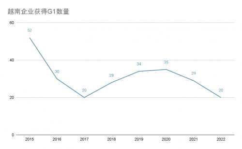 麒麟资本越南游戏行业回顾与2023年预测(简)