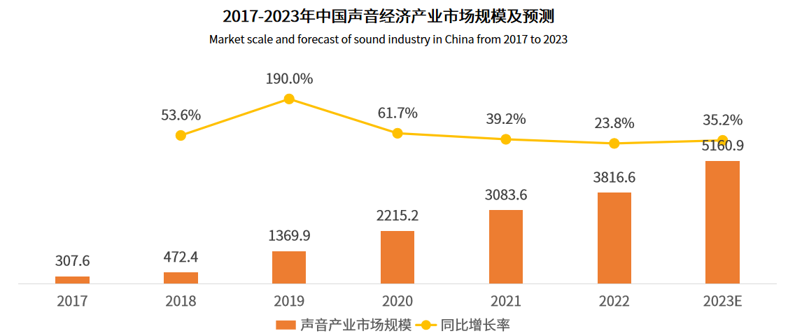 音频政策鼓励与监管并存，声音经济产业健康有序发展