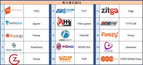 麒麟资本越南游戏行业回顾与2023年预测(简)