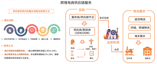 电商服务为品牌“参谋”，供应链成电商重要发力点