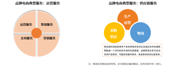 电商服务为品牌“参谋”，供应链成电商重要发力点