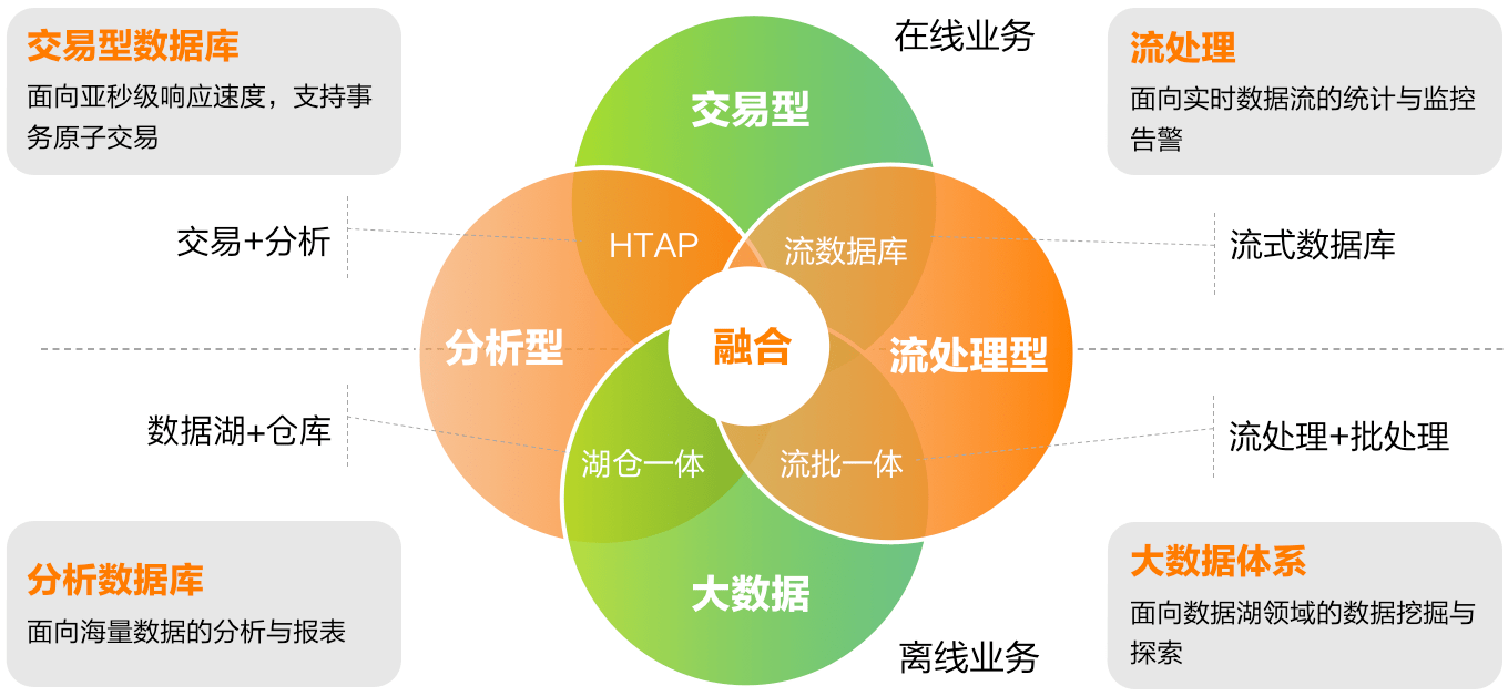 墨天轮发布数据库行业报告 亚信科技AntDB“超融合+流式实时数仓”开启新纪元