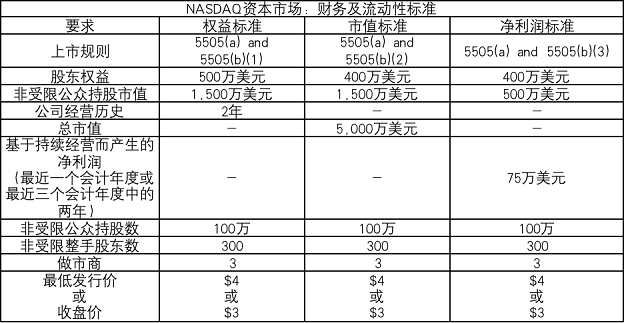 美股中小市值IPO面对最强监管，精品投行迎来大洗牌