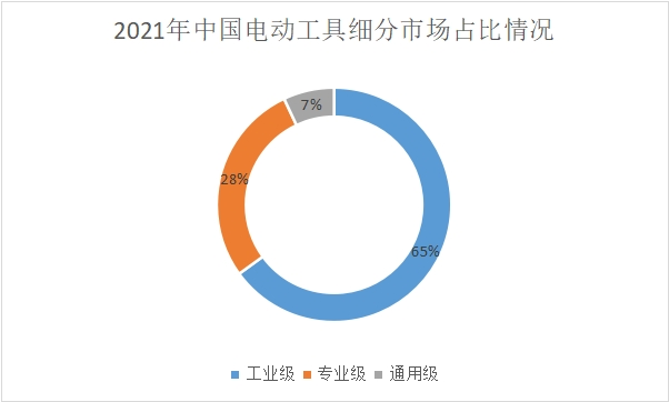 【市场深度调研】中国电动工具细分市场现状及前景（附市场规模、进出口及产量等）