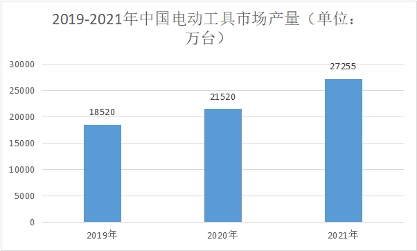 【市场深度调研】中国电动工具细分市场现状及前景（附市场规模、进出口及产量等）