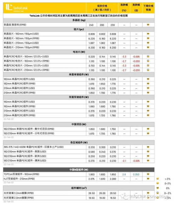 光伏周报：奥联电子被立案调查 股价四日跌超40%