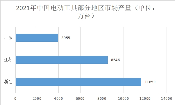 【市场深度调研】中国电动工具细分市场现状及前景（附市场规模、进出口及产量等）