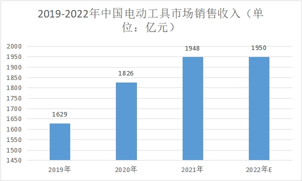 【市场深度调研】中国电动工具细分市场现状及前景（附市场规模、进出口及产量等）