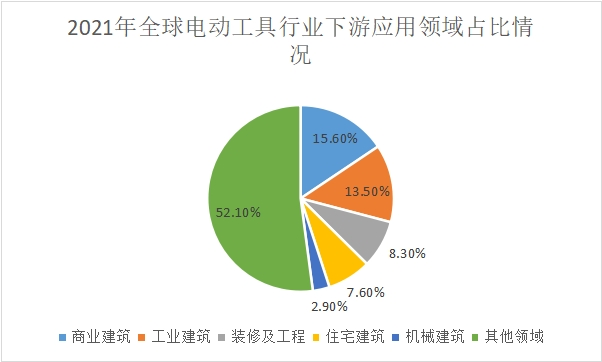 2022年全球电动工具行业发展现状分析