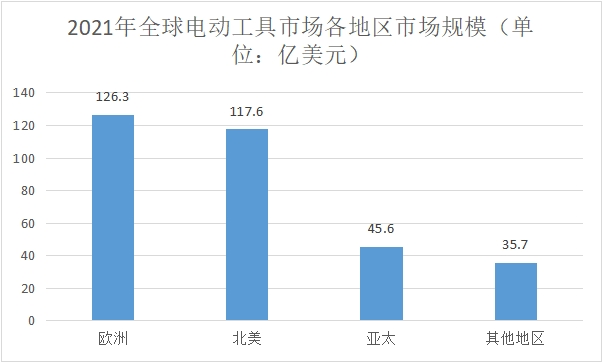 2022年全球电动工具行业发展现状分析