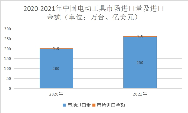 【市场深度调研】中国电动工具细分市场现状及前景（附市场规模、进出口及产量等）