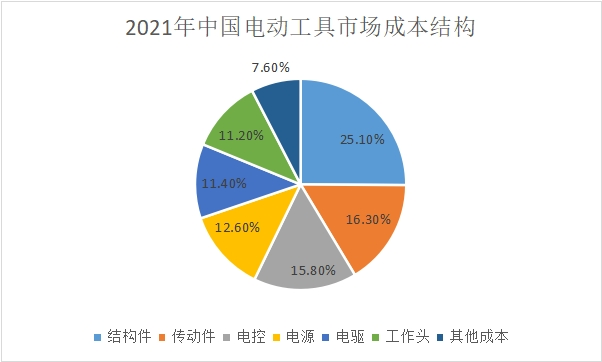 【市场深度调研】中国电动工具细分市场现状及前景（附市场规模、进出口及产量等）