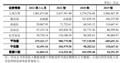 冷酸灵母公司冲击IPO！一年卖出3亿支，温氏投资加持