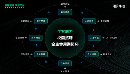 牛客融资5000万美元 聚焦高科技校园招聘