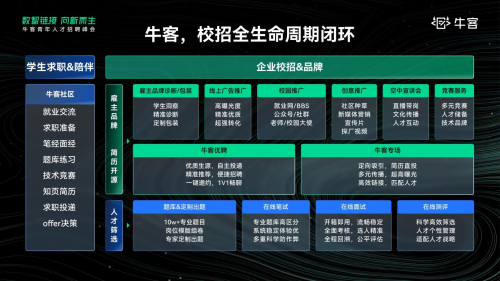 牛客融资5000万美元 聚焦高科技校园招聘