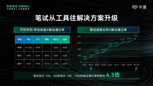 牛客融资5000万美元 聚焦高科技校园招聘