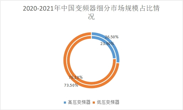 【市场深度】洞察2022：中国变频器市场规模、细分市场结构、下游应用领域和市场供需研究