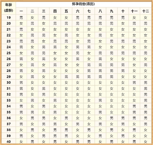 生男生女预测表2022年清宫表（2022清宫图生男生女表(正版)）