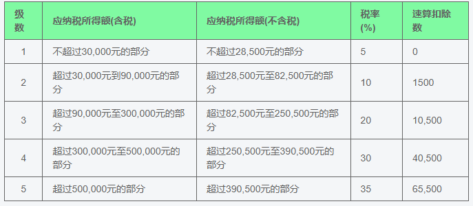 个人所得税税率表