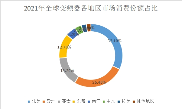 2022年最新全球变频器行业概述及发展现状分析