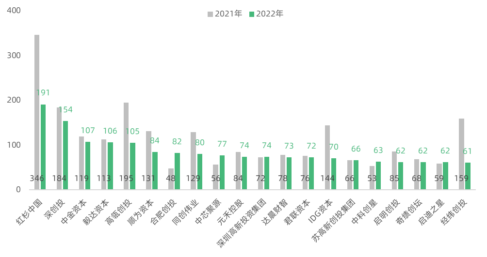 2022年创投市场融资减半，活跃机构仅剩400余家 