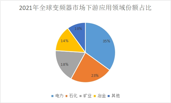 2022年最新全球变频器行业概述及发展现状分析