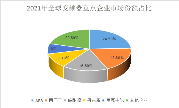 2022年最新全球变频器行业概述及发展现状分析