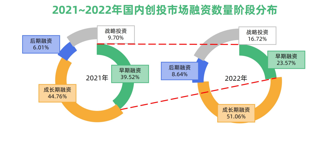 2022年创投市场融资减半，活跃机构仅剩400余家 