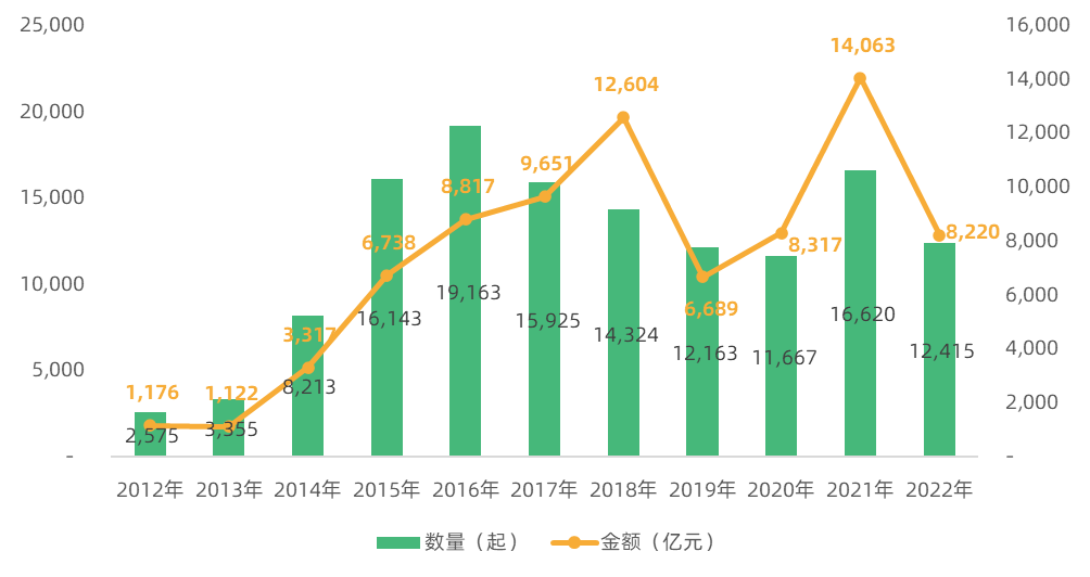 2022年创投市场融资减半，活跃机构仅剩400余家 