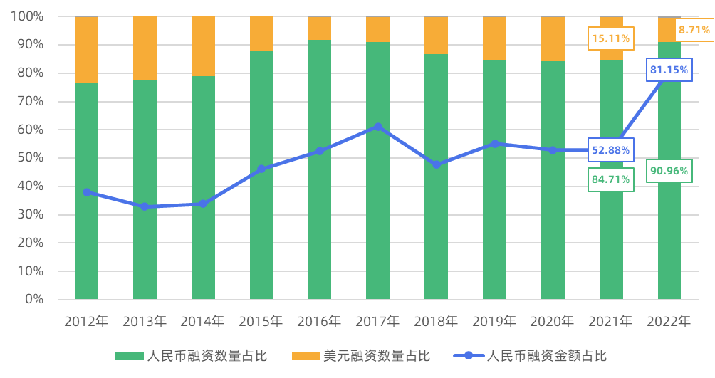 2022年创投市场融资减半，活跃机构仅剩400余家 