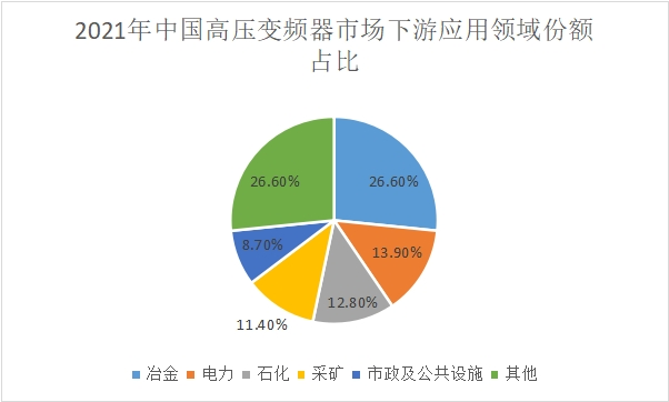 【市场深度】洞察2022：中国变频器市场规模、细分市场结构、下游应用领域和市场供需研究