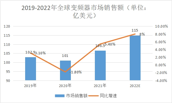 2022年最新全球变频器行业概述及发展现状分析