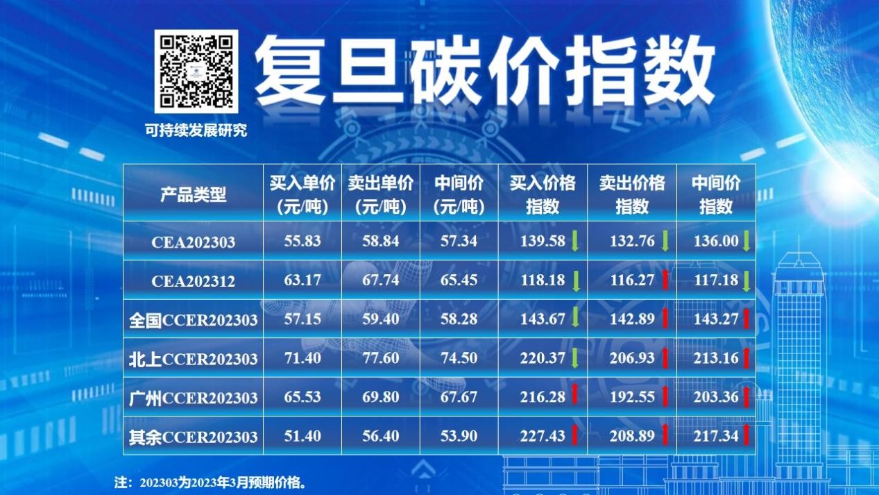 复旦碳价指数：2023年3月全国碳市场CCER价格指数普遍上涨