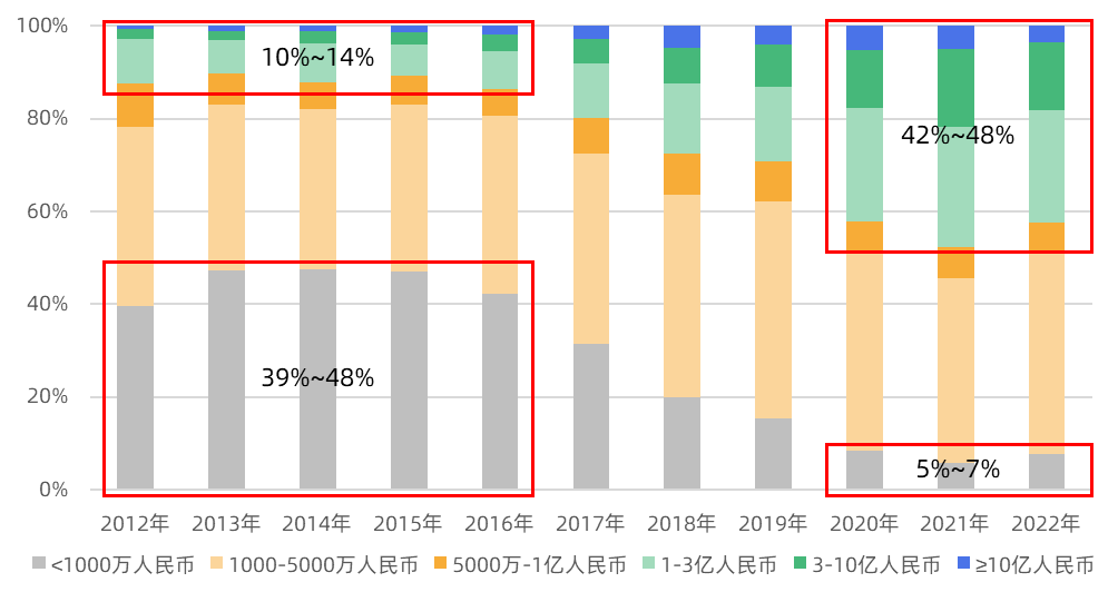 2022年创投市场融资减半，活跃机构仅剩400余家 