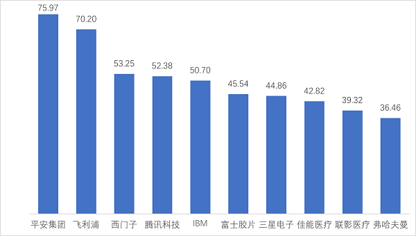 《2022年数字医疗领域技术创新指数分析报告》发布