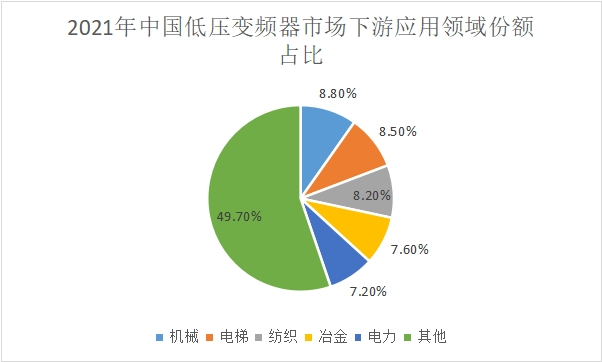 【市场深度】洞察2022：中国变频器市场规模、细分市场结构、下游应用领域和市场供需研究