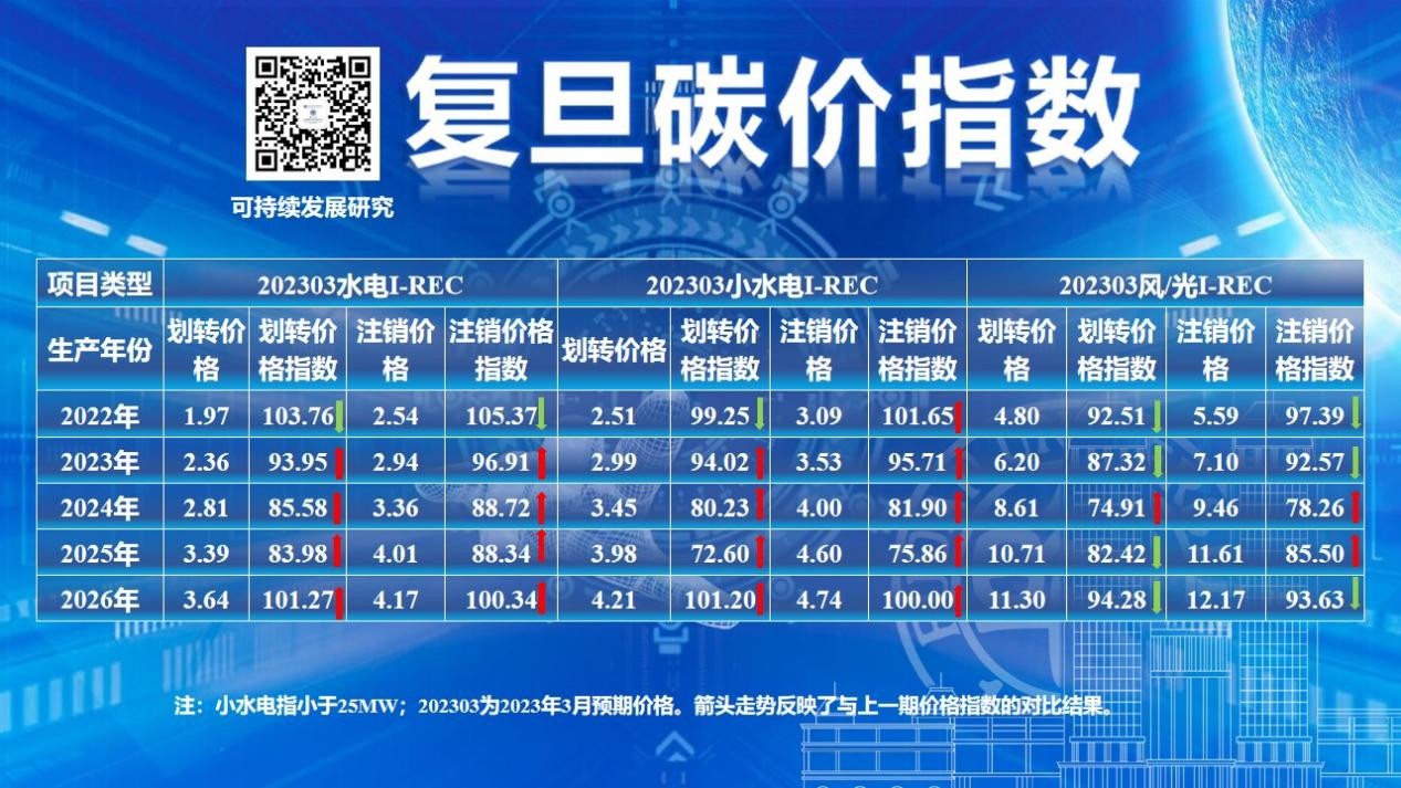 复旦碳价指数：2023年3月全国碳市场CCER价格指数普遍上涨