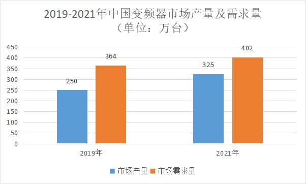 【市场深度】洞察2022：中国变频器市场规模、细分市场结构、下游应用领域和市场供需研究