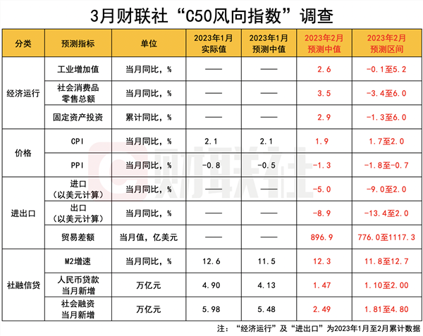 财联社3月C50风向指数调查：2月社融新增有望恢复同比多增 资金面进一步收紧概率低