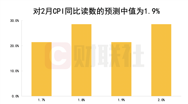 财联社3月C50风向指数调查：2月社融新增有望恢复同比多增 资金面进一步收紧概率低