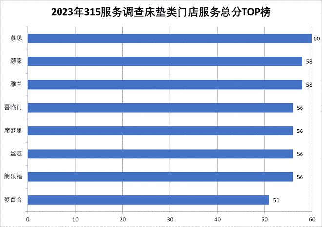 315服务调查床垫篇：慕思夺冠 多数品牌门店整体服务优秀