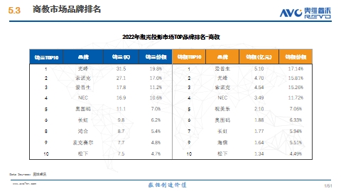 光峰科技夺冠！2022年中国工程、商教激光投影市场双第一