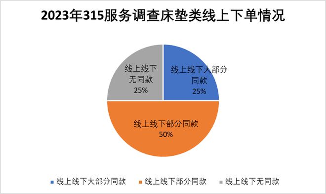 315服务调查床垫篇：慕思夺冠 多数品牌门店整体服务优秀